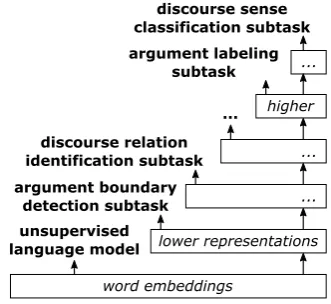 Figure 2: Illustration of our uniﬁed end-to-end ap-proach for text-level discourse parsing with layer-wise multi-task learning of higher representations.