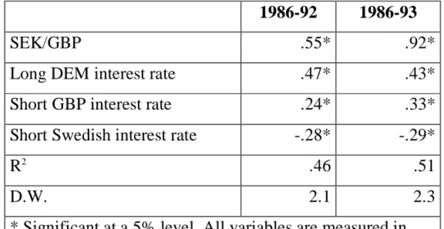 Table 1: Sensitivity coefficients of seasonally adjusted real operating cash flow to macroeconomic variables, Electrolux Group.