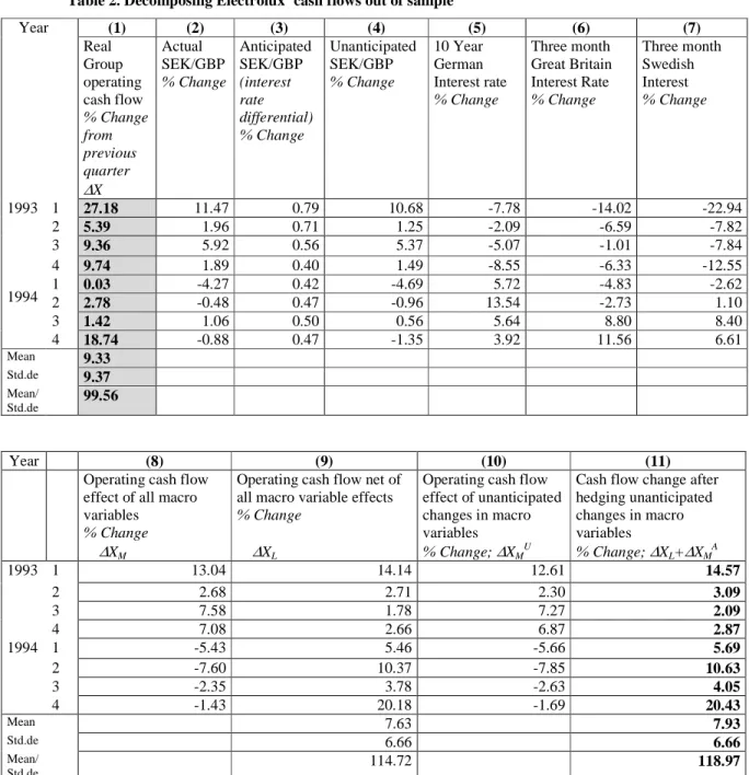 Table 2. Decomposing Electrolux’ cash flows out of sample Year (1) (2) (3) (4) (5) (6) (7) Real Group operating cash flow % Change from previous quarter ∆X Actual SEK/GBP % Change AnticipatedSEK/GBP(interestrate differential)% Change UnanticipatedSEK/GBP% 