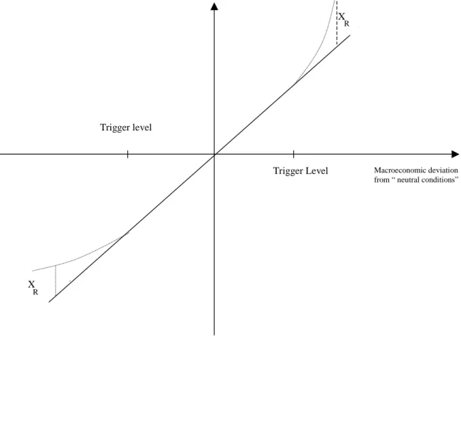 Figure 1.Cash flows caused by macroeconomic factors when real options are present.