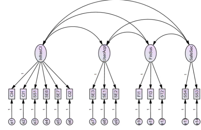 Figure 1 CFA input model (framework after EFA)