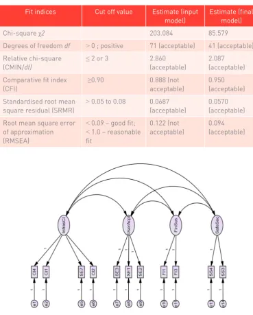 Table 2 Model fit indices for input and final PS model