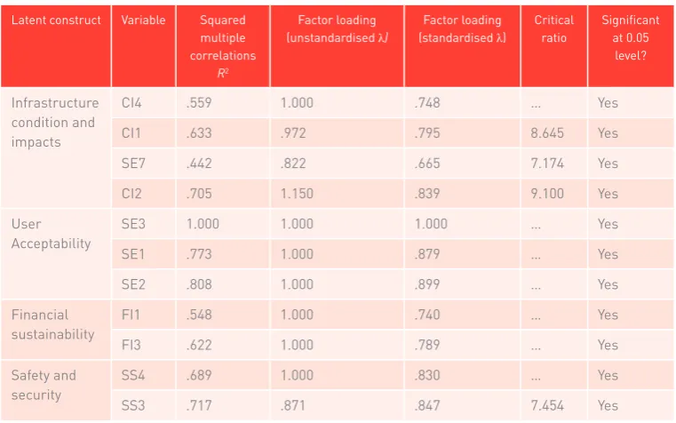 Table 3 Parameter estimates of the selected PS measurement model