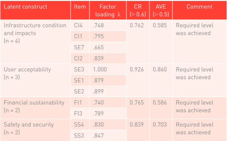 Table 5 Discriminant validity for PS measurement models