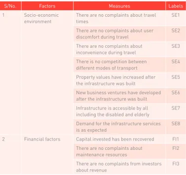 Table 1 Theorised transport infrastructure sustainability measures