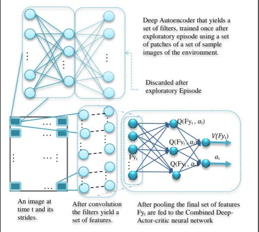 Fig. 1. The Blended Deep-Actor-Critic Neural Network Components and Model’s Stages.  