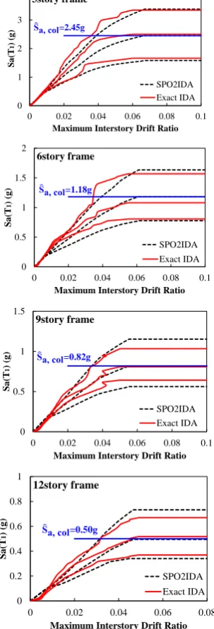 Figure 2.  16%, 50% and 84% fractile IDA curves for the example structures from SPO2IDA and IDA methods 
