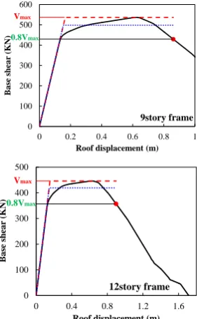 Figure 3.  IDA curves for the SDOF systems with the proposed bilinear backbone curve and the corresponding MPA-based IDA results for the example buildings  