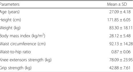 Table 1 Characteristics of young Saudi men (N = 232)