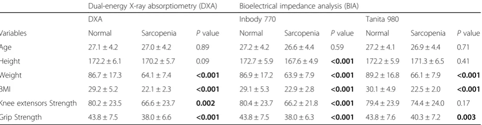 Table 2 Distribution of appendicular lean mass to height squared(ALM/ht2) among young Saudi men (N = 232)