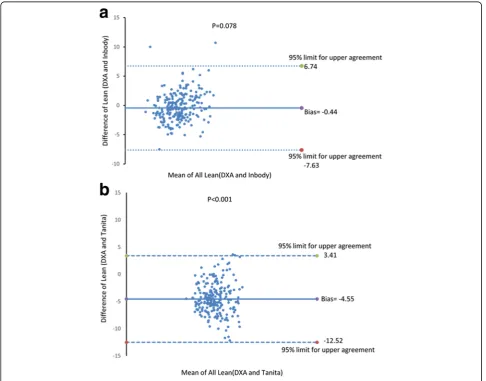 Table 4 Muscle mass indices (mean ± SD) using DXA and BIA
