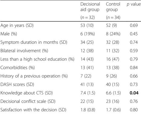 Table 2 Baseline characteristics and outcome measures in bothgroups