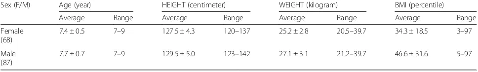 Table 1 Initial characteristics of the examined group