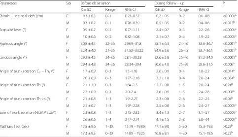 Table 3 Initial characteristics of the examined school bags of the pupils