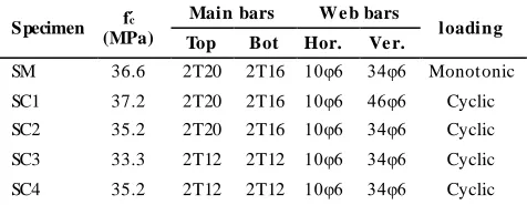 TABLE 1. Property of the fixed-end RC deep beams tested 