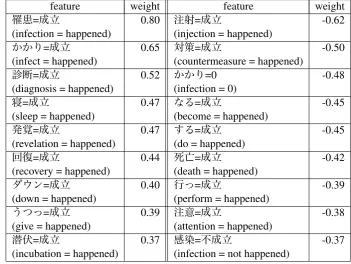 Table 5: Contribution and error analysis of shallow modality features. 強力なインフルエンザ らしく てですね まだまだ完治しておりませぬ