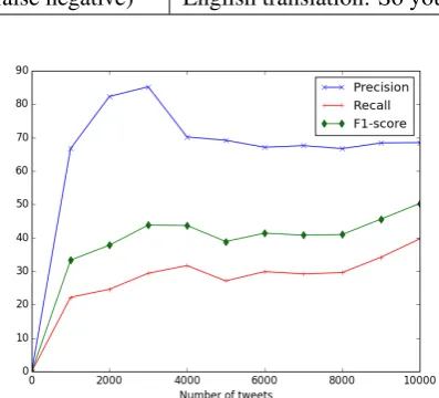 Figure 1: Learning curve for disease event detec-tion.