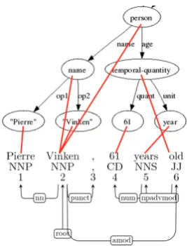 Figure 2: The alignment between an AMR sub-graph and a dependency parse. A red line linksthe corresponding concept and dependency node.