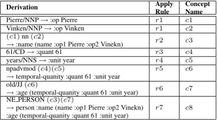 Table 2:The derivation for parsing “PierreVinken, 61 years old” from dep. parse to AMR