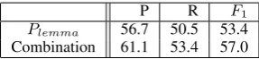 Table 3: The data split of train/dev./test set. “# ofNE”, “# of Pred.” and “# of Args” stand for thenumber of named entities, predicate and argumentannotations in the data set, respectively.