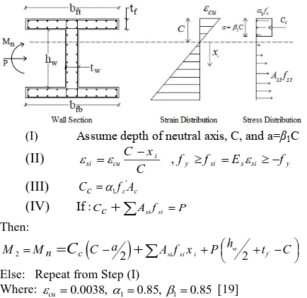 Figure 3. Calculation procedure of the ultimate moment, M2 (=Mn) 