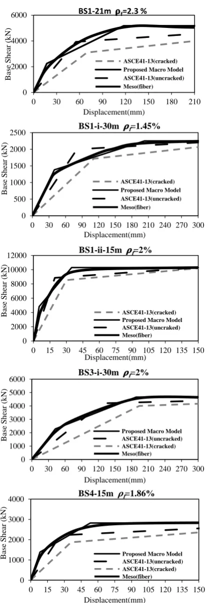 Figure 6. The force-displacement curves of the studied 3D shear walls calculated with different methods  