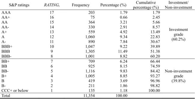 Table 1 Sample selection and the distribution of credit ratings 