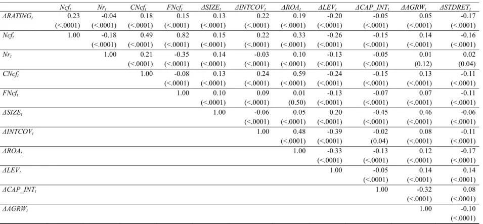 Table 3 Correlation 