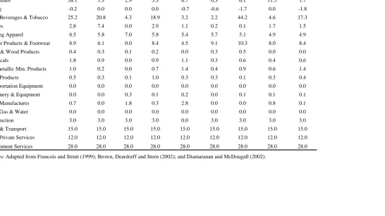 Table 2.  Post-Uruguay Round Tariff Rates by Sector for Japan 