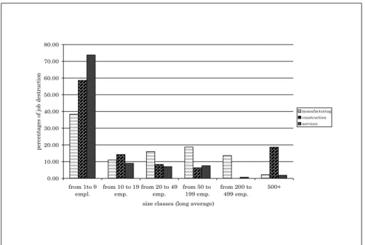 Figure 7: Average percentage contribution to job destruction over the years 1991-2001 by size classes using annual data and long average size measure.
