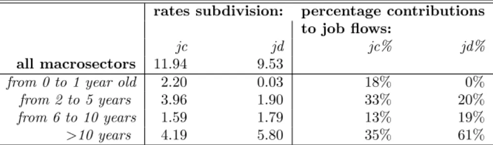 Table 5: Age classes distribution of job creation and destruction flows.