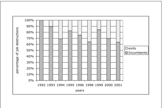 Figure 9: Yearly percentage job destruction contribution of exit firms. Source: Our elaborations on database DM10TN.