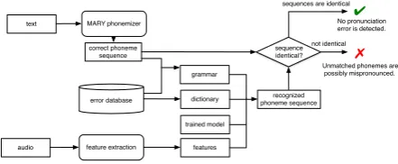 Figure 3: Components in annotation tool