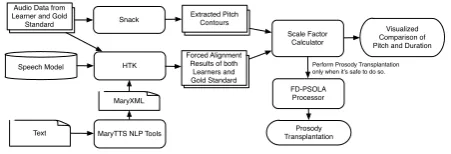 Figure 5: Workﬂow of Prosody Comparison and Transplan-tation
