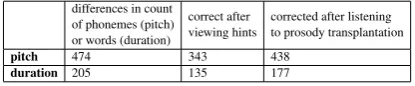 Table 2: Amount of detected and corrected pronunciationerrors from test speech data.