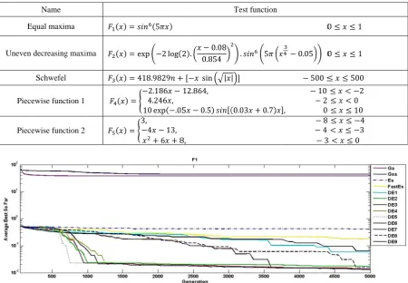 Table 1.  Test functtions 