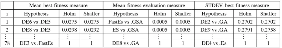 Fig. 2. The a  average rankand STDEV-Bkings obtained Best-Fitness mby Friedman measures