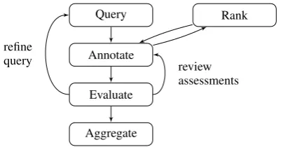 Figure 1: Annotation-by-query workﬂow extendedwith a ranking step.