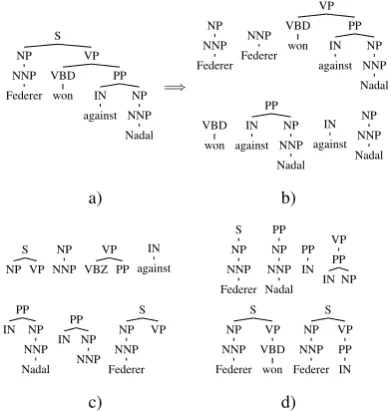 Figure 1: a) Constituent parse tree of the sentenceFederer won against Nadal. b) some subtrees