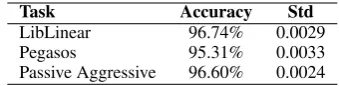 Table 1: Results of Sentiment Analysis