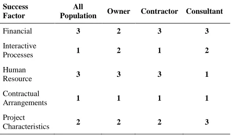 TABLE 16. Categories of 10 top critical factors amongst the main aspect 