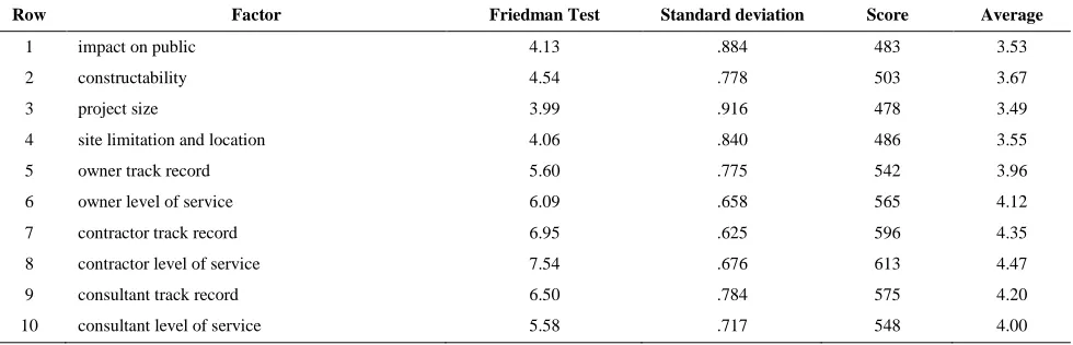 TABLE 12. Points gained by Project Characteristics-related factors 