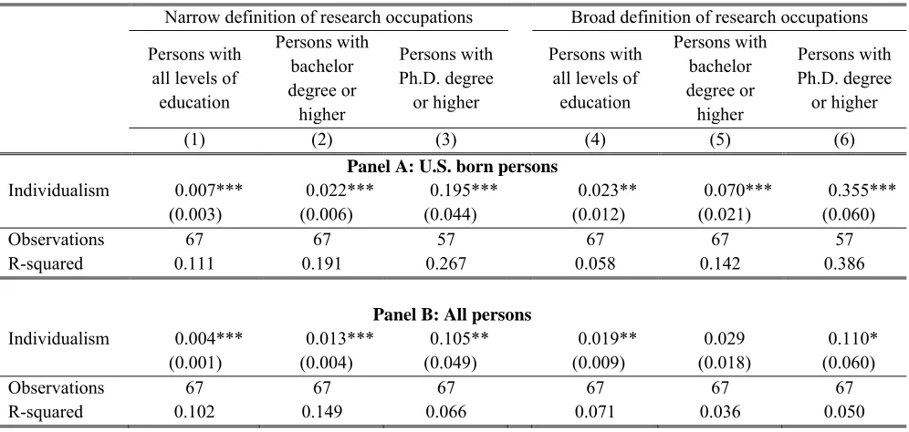 Table 9. Propensity to choose research-oriented occupations in the USA. 
