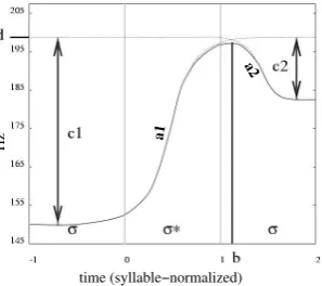 Figure 1: The PaIntE model function and its pa-rameters. Figure adapted from (M¨ohler, 2001).