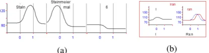 Figure 4:Example search query combining syntax and intonation constraints and an excerpt of thecorresponding result outline.
