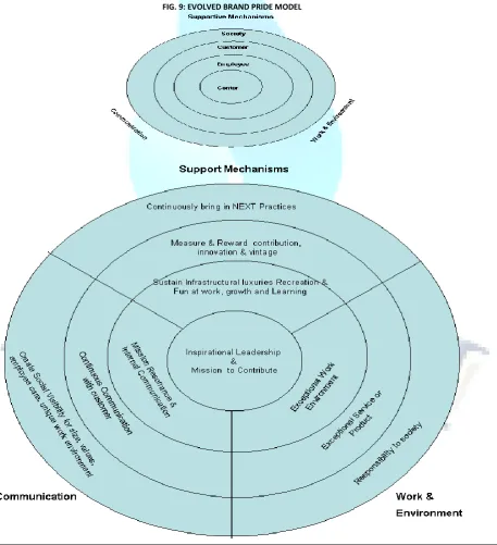 FIG. 9: EVOLVED BRAND PRIDE MODEL 