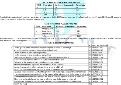 TABLE 7: AMOUNT OF MONTHLY CONSUMPTION 