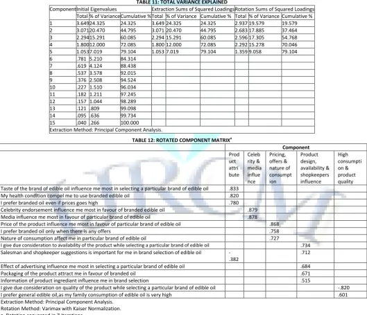TABLE 11: TOTAL VARIANCE EXPLAINED 