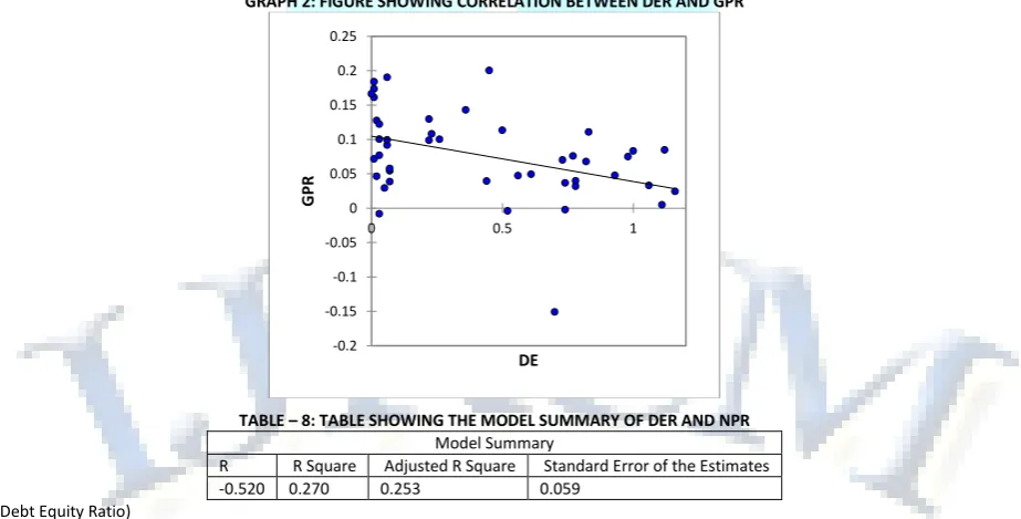 TABLE – 8: TABLE SHOWING THE MODEL SUMMARY OF DER AND NPR 