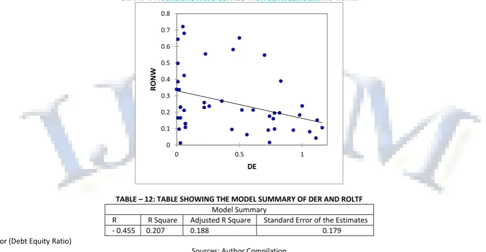 TABLE – 12: TABLE SHOWING THE MODEL SUMMARY OF DER AND ROLTF 